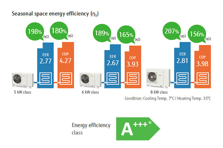 Seasonal space energy efficiency (ηS) image