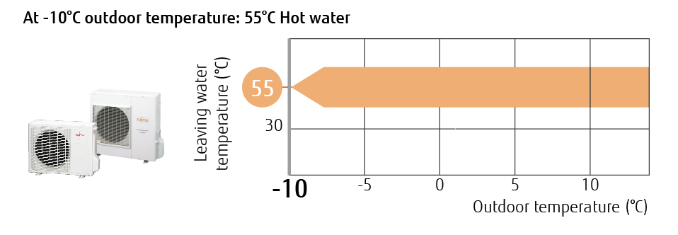 -10°C outdoor temperature 55°C hot water