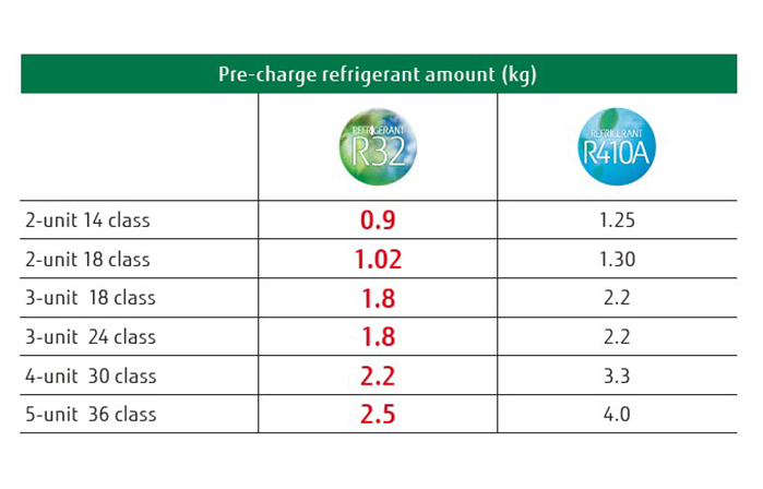 R32 refrigerant model