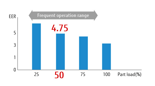 EER: 4.75 (at 50% load)